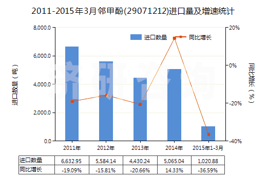 2011-2015年3月鄰甲酚(29071212)進(jìn)口量及增速統(tǒng)計(jì)
